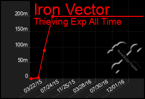 Total Graph of Iron Vector