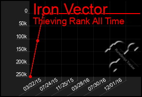 Total Graph of Iron Vector