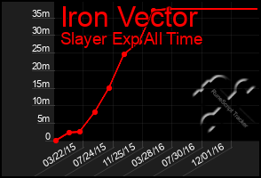 Total Graph of Iron Vector