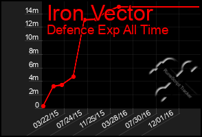 Total Graph of Iron Vector