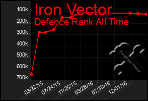 Total Graph of Iron Vector