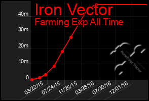 Total Graph of Iron Vector