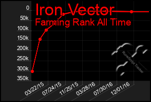 Total Graph of Iron Vector