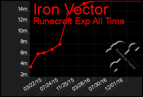 Total Graph of Iron Vector