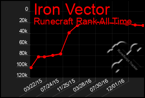 Total Graph of Iron Vector