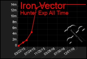 Total Graph of Iron Vector