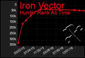 Total Graph of Iron Vector