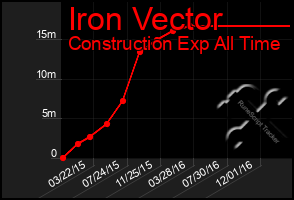 Total Graph of Iron Vector