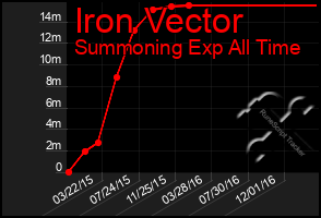 Total Graph of Iron Vector