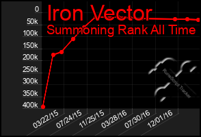 Total Graph of Iron Vector