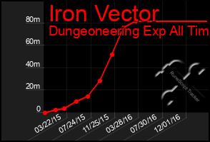 Total Graph of Iron Vector