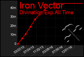 Total Graph of Iron Vector