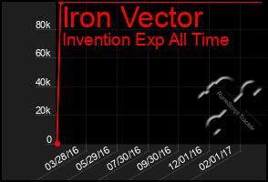 Total Graph of Iron Vector