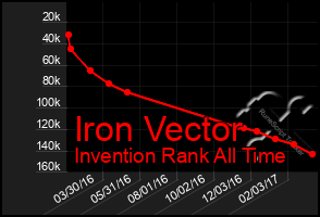 Total Graph of Iron Vector