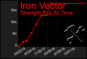 Total Graph of Iron Vector