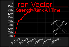 Total Graph of Iron Vector