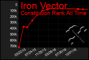 Total Graph of Iron Vector