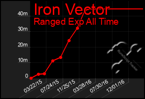 Total Graph of Iron Vector