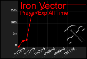 Total Graph of Iron Vector