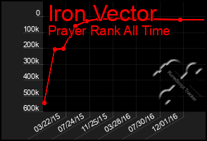 Total Graph of Iron Vector