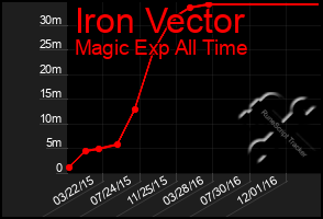 Total Graph of Iron Vector