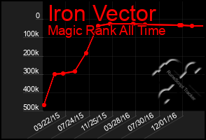 Total Graph of Iron Vector