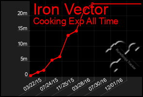 Total Graph of Iron Vector