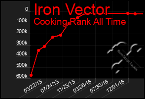 Total Graph of Iron Vector