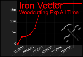 Total Graph of Iron Vector