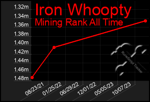 Total Graph of Iron Whoopty
