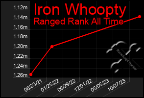 Total Graph of Iron Whoopty