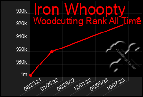 Total Graph of Iron Whoopty