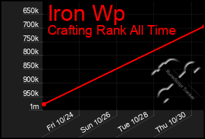 Total Graph of Iron Wp