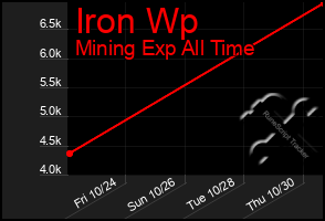 Total Graph of Iron Wp