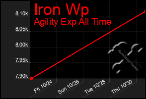 Total Graph of Iron Wp