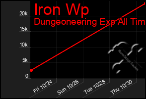 Total Graph of Iron Wp