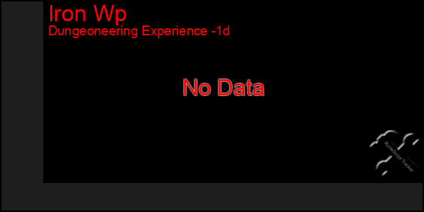 Last 24 Hours Graph of Iron Wp