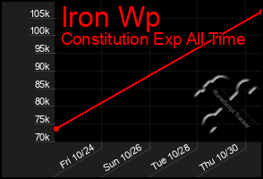 Total Graph of Iron Wp