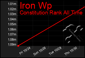 Total Graph of Iron Wp