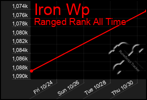 Total Graph of Iron Wp