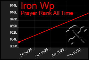 Total Graph of Iron Wp