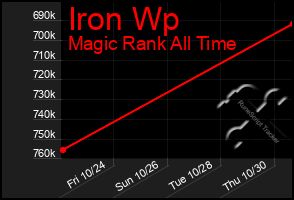 Total Graph of Iron Wp