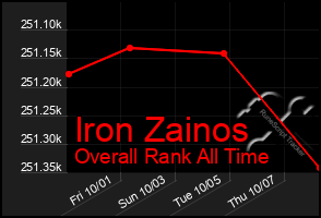 Total Graph of Iron Zainos