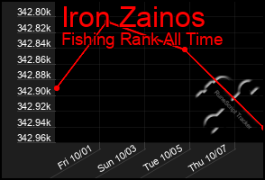 Total Graph of Iron Zainos