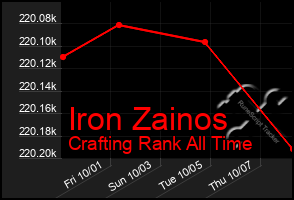 Total Graph of Iron Zainos