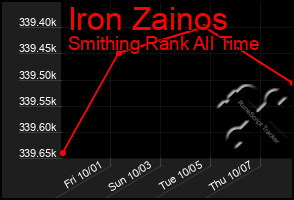 Total Graph of Iron Zainos