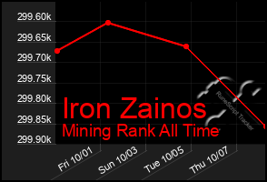Total Graph of Iron Zainos