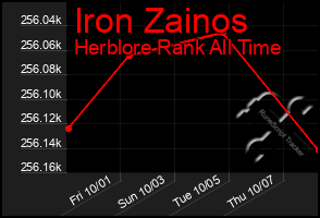 Total Graph of Iron Zainos