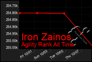 Total Graph of Iron Zainos