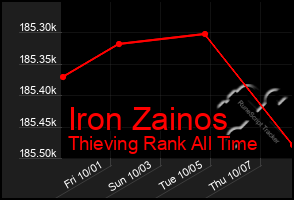 Total Graph of Iron Zainos